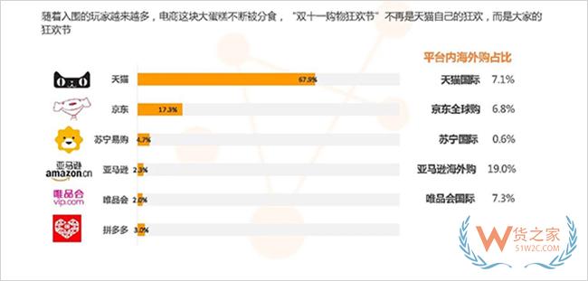 迎战双十一,免费领取1万元货之家保税仓优惠券, 跨境电商发货低至5折起-货之家