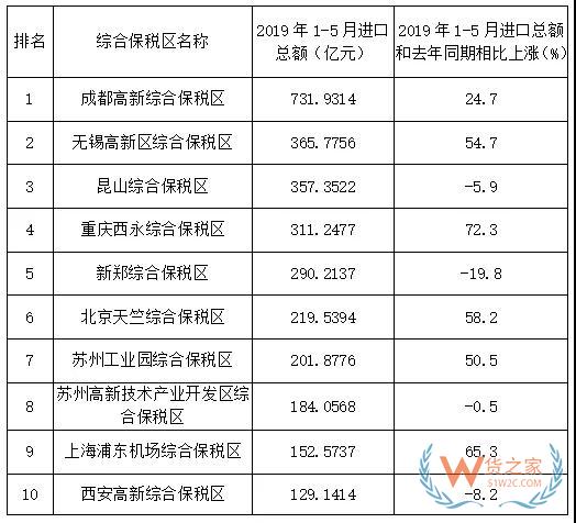 浅析综合保税区在“主动扩大进口”趋势下的对策—货之家
