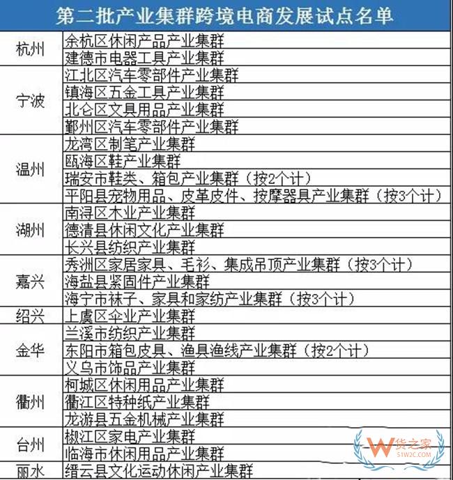 浙江省第二批产业集群跨境电商发展试点名单——货之家