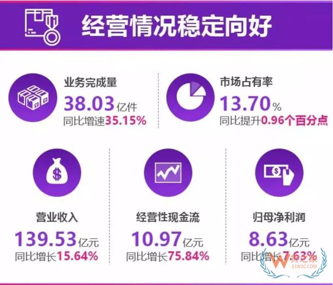 【头条：圆通上半年营收139.5亿，同比增长15.64%；申通快递上半年营收98.71亿，净利润同比下降；亚风快运被强制摘牌】——货之家