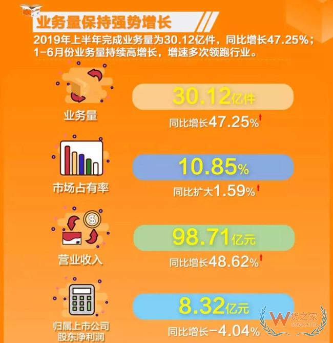 【头条：圆通上半年营收139.5亿，同比增长15.64%；申通快递上半年营收98.71亿，净利润同比下降；亚风快运被强制摘牌】——货之家