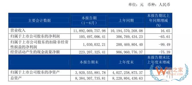 【头条：德邦最新业绩出炉，上半年营收118.9亿；韵达发布半年报，市场份额已达15.62%；京东、旷视等入选人工智能“国家队”】——货之家