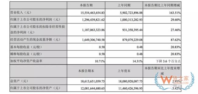 【头条：德邦最新业绩出炉，上半年营收118.9亿；韵达发布半年报，市场份额已达15.62%；京东、旷视等入选人工智能“国家队”】——货之家
