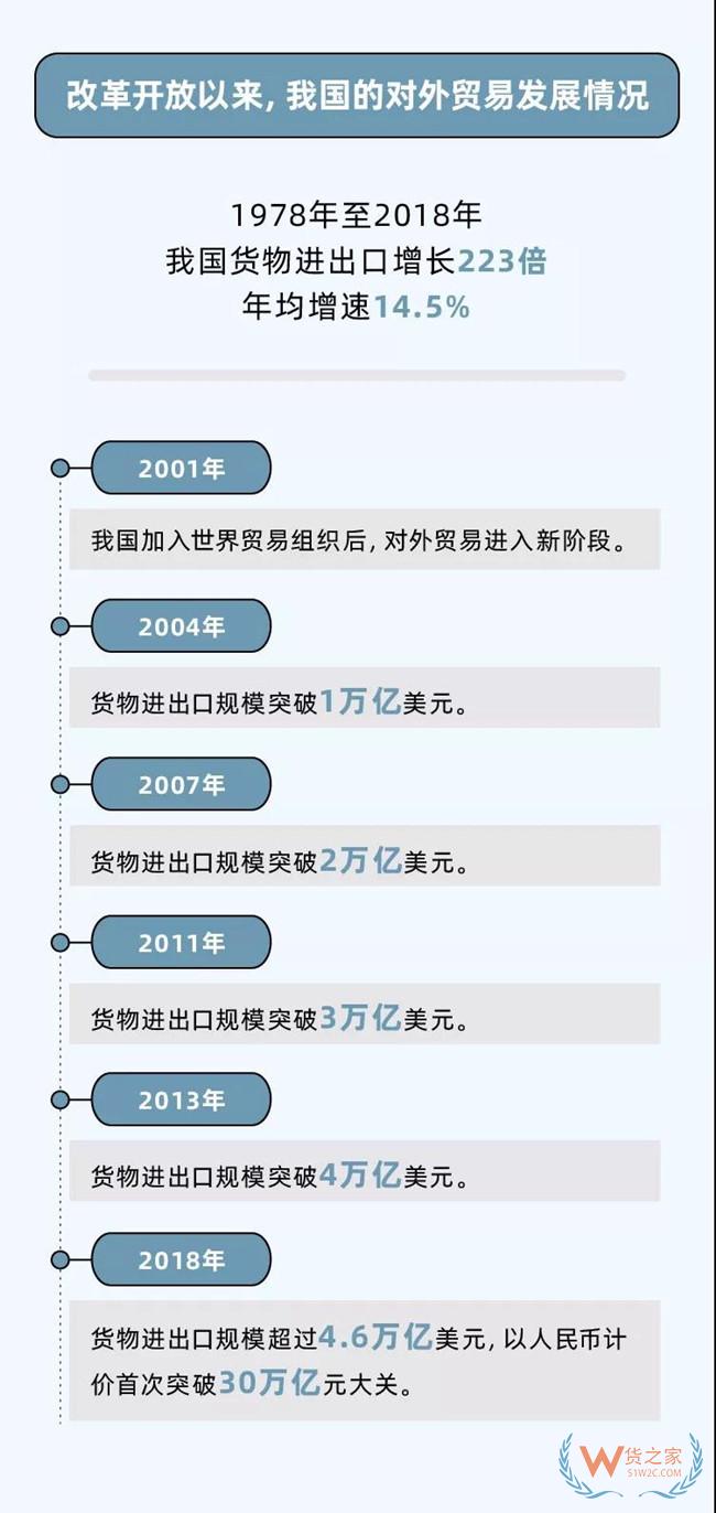 11.3亿美元到4.6万亿美元 中国成长为全球货物贸易第一大国——货之家