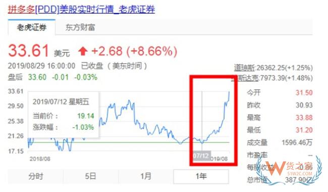 拼多多股价今年飙涨近50% 市值超百度——货之家