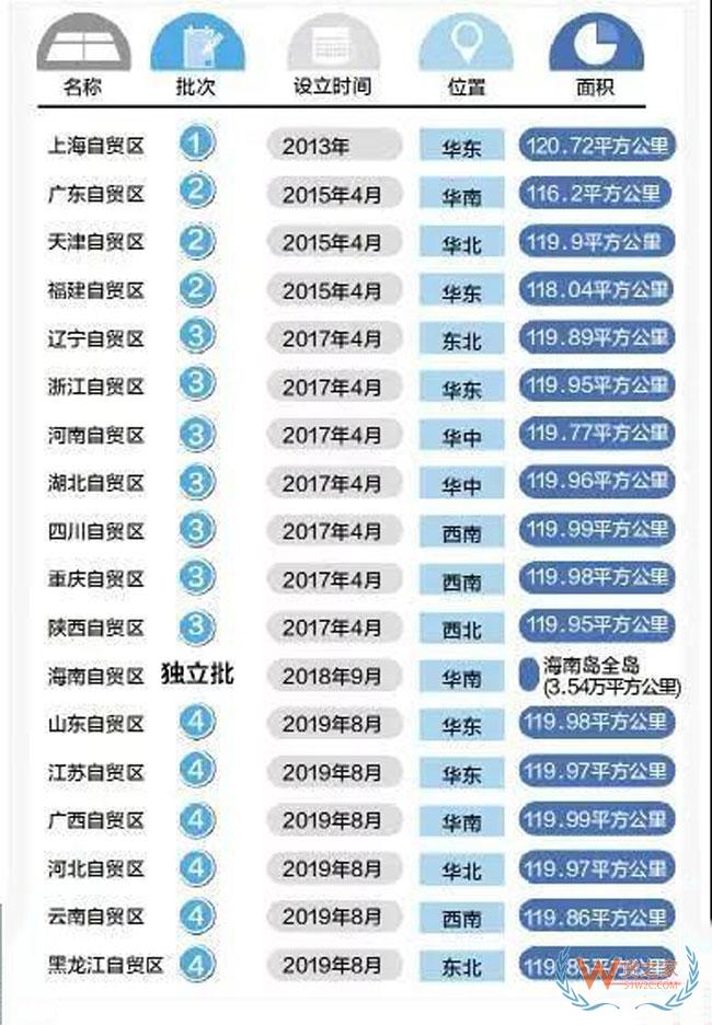 18个自贸区暗藏区域发展“密码”—货之家