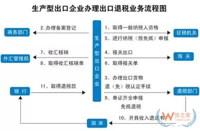 政策解读丨2019年最新出口退税操作流程及计算方法—货之家