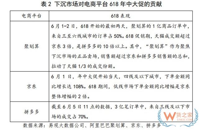 商务部研究院发布报告：下沉市场已成电商角逐新领域——货之家