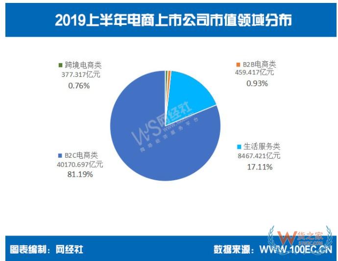 电商22周年：国内共有57家电商领域上市公司—货之家