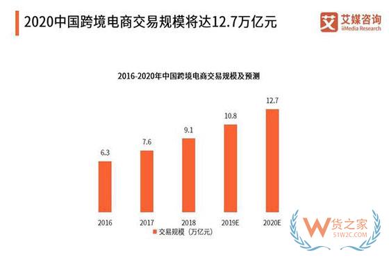 中国占全球跨境包裹近4成，预示着进口跨境电商将面临什么挑战？-货之家