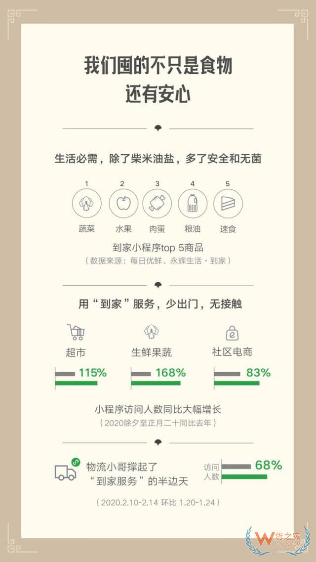 微信战“疫”数据报告：社区电商业态同比增长83%—货之家