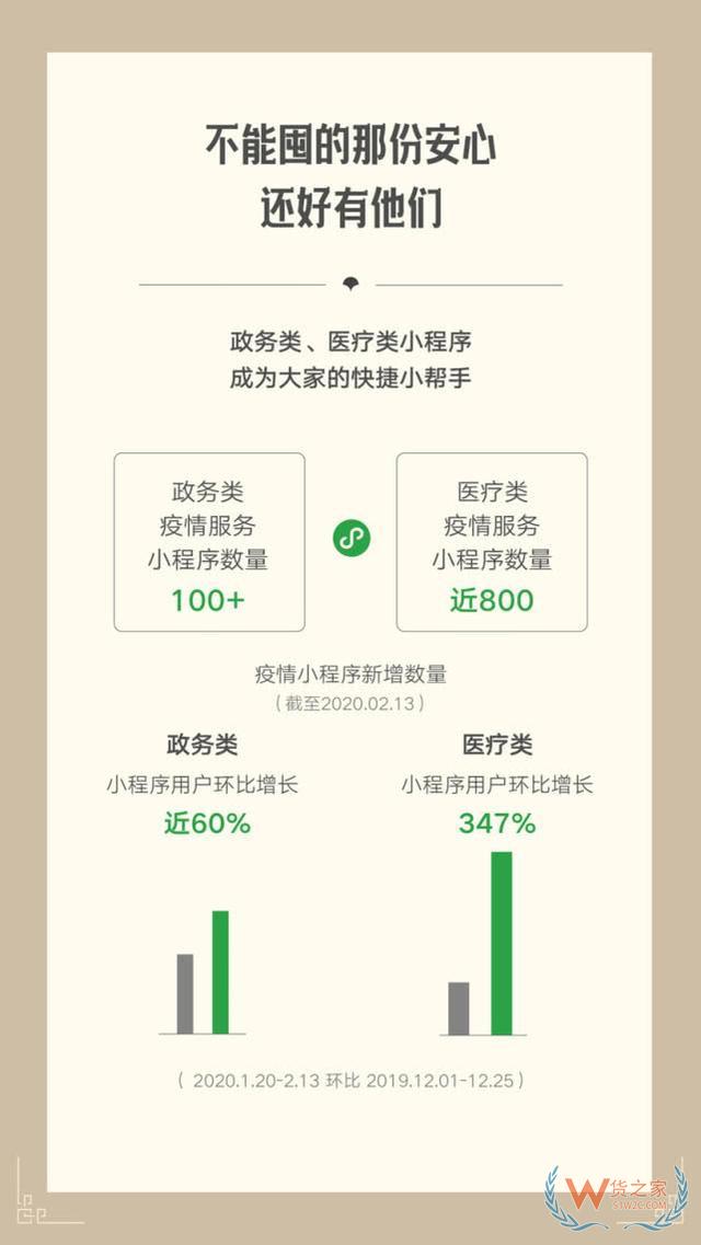 微信战“疫”数据报告：社区电商业态同比增长83%—货之家