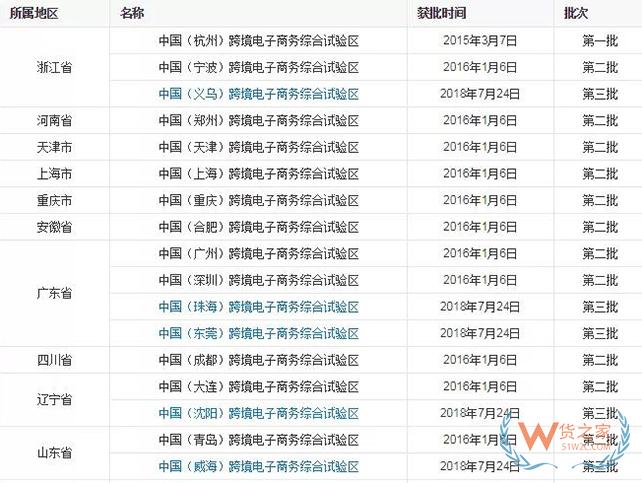 到目前为止，全国有多少个跨境电商综试区？-货之家