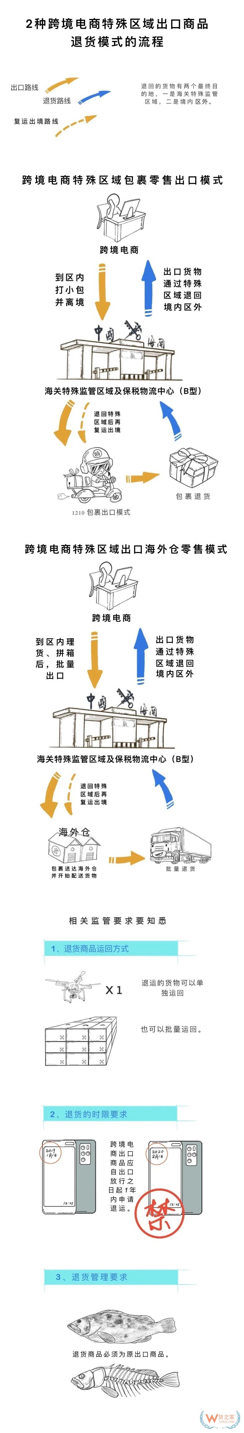 跨境电商特殊区域出口商品退货业务—货之家