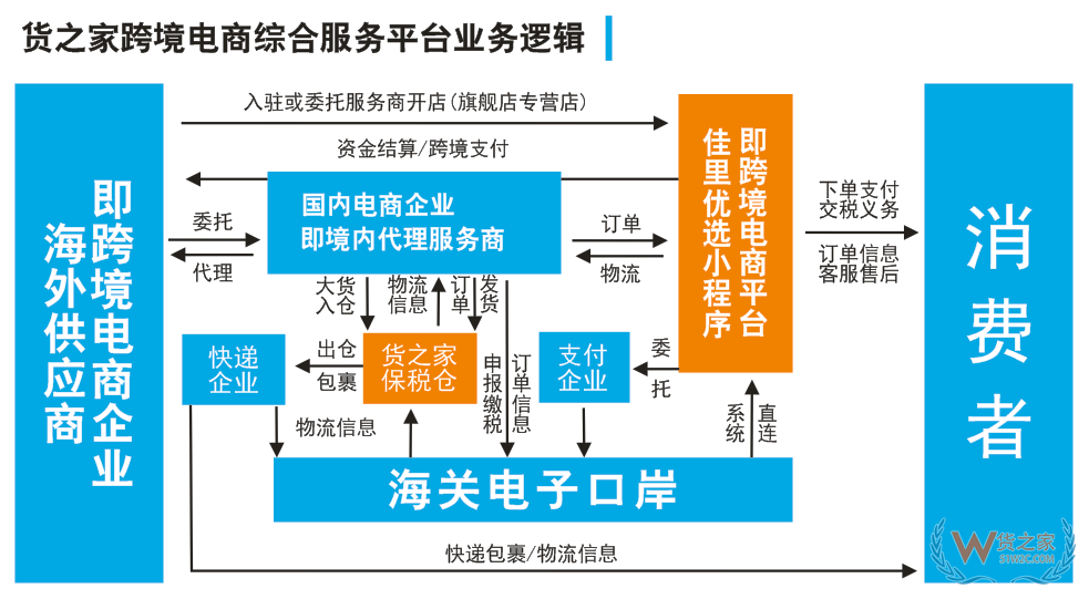 货之家跨境电商综合服务平台业务逻辑