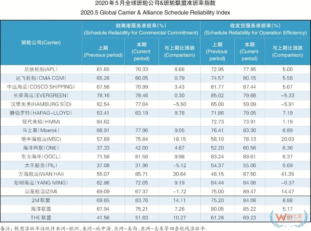 5月班轮公司准班率提升，进出口需求萎缩挂靠减少—货之家