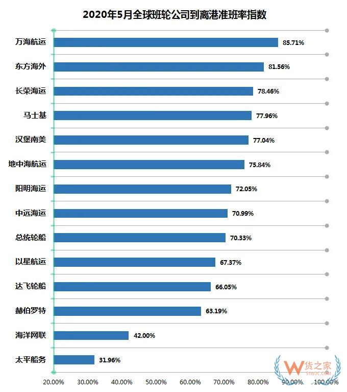 5月班轮公司准班率提升，进出口需求萎缩挂靠减少—货之家