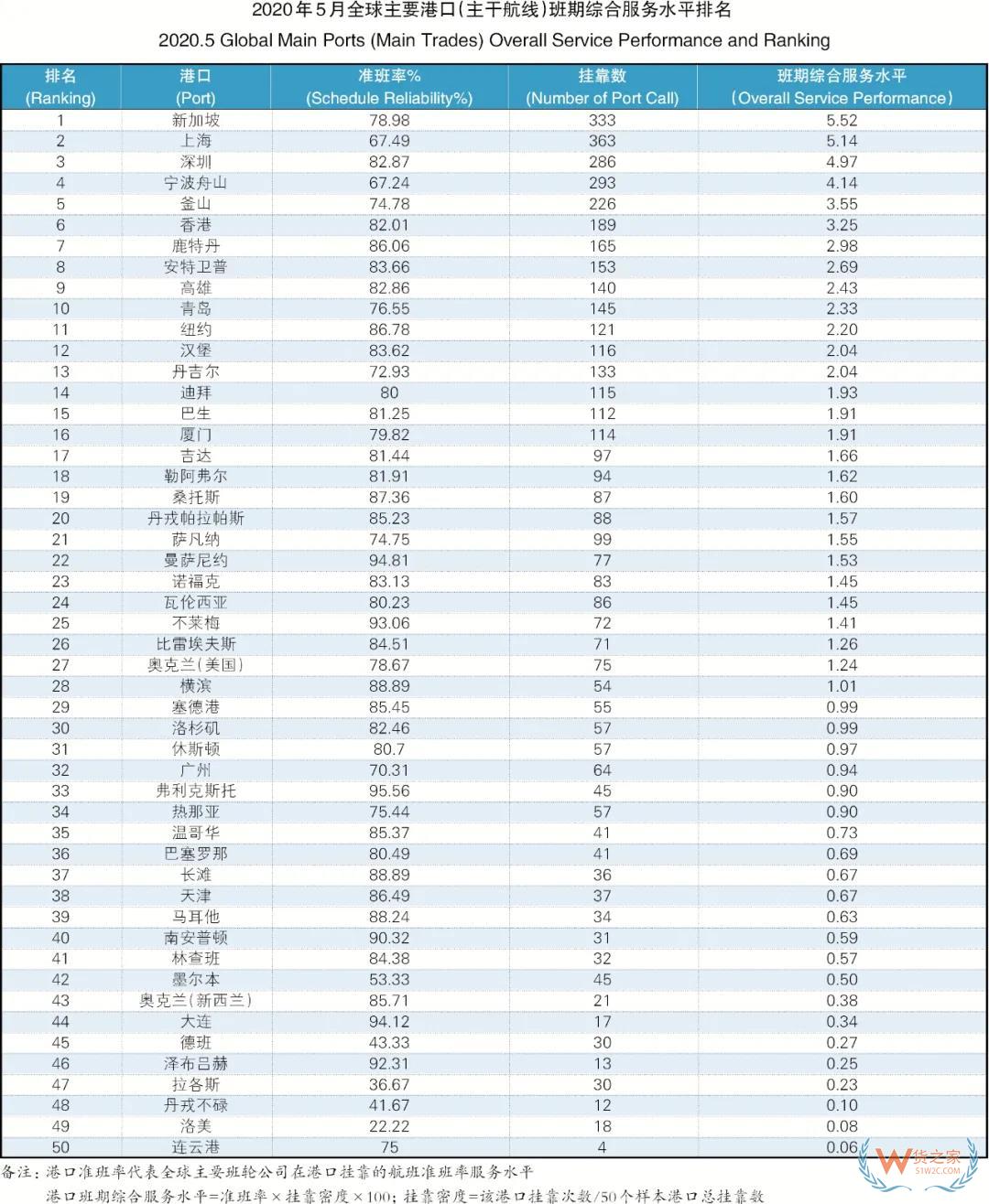 5月班轮公司准班率提升，进出口需求萎缩挂靠减少—货之家