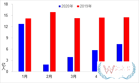 5月交通运输经济运行情况：货运量实现月度正增长—货之家