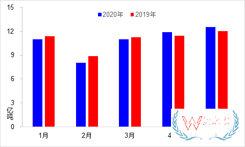 5月交通运输经济运行情况：货运量实现月度正增长—货之家