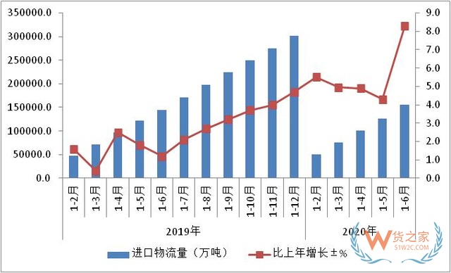2020年上半年物流运行稳步复苏 物流总额为123.4万亿元—货之家