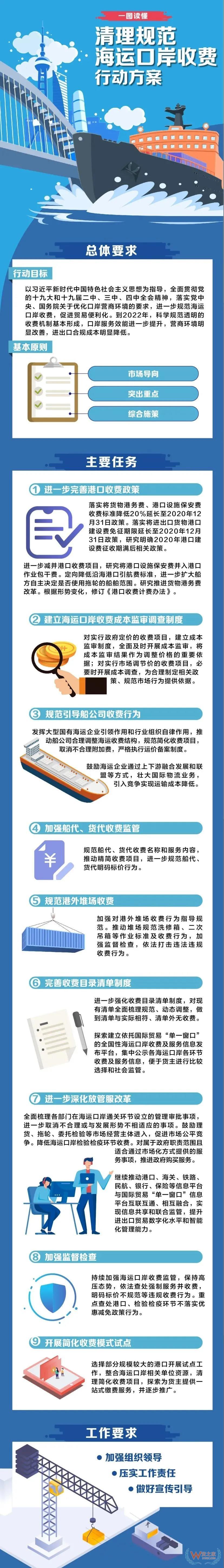 一图读懂 | 《清理规范海运口岸收费行动方案》—货之家