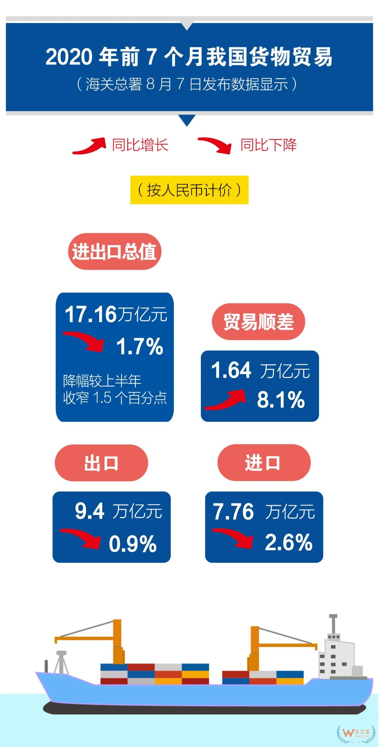 外贸回暖！7月份出口增长10.4%；对东盟/欧盟/日本进出口增长对美下降—货之家