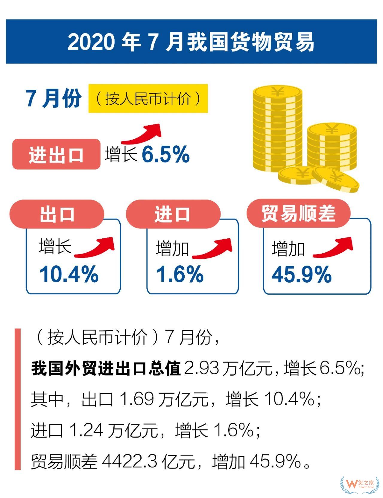 外贸回暖！7月份出口增长10.4%；对东盟/欧盟/日本进出口增长对美下降—货之家