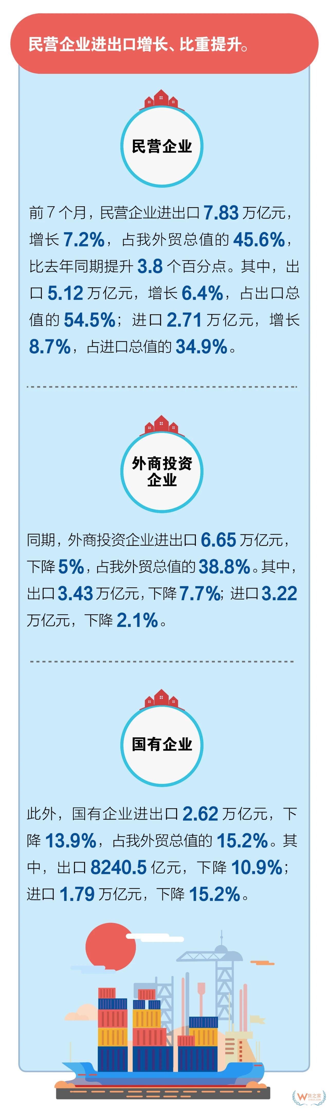 外贸回暖！7月份出口增长10.4%；对东盟/欧盟/日本进出口增长对美下降—货之家