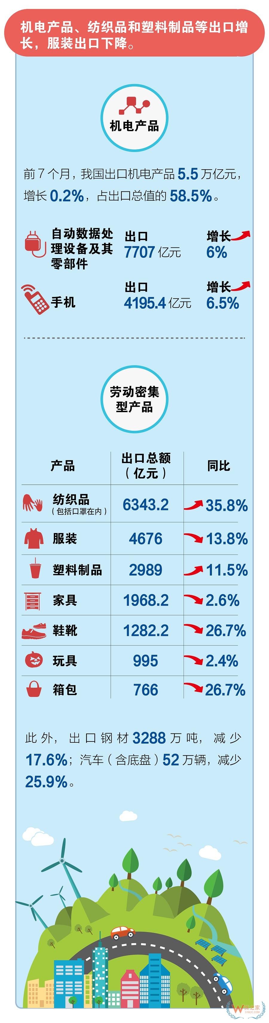 外贸回暖！7月份出口增长10.4%；对东盟/欧盟/日本进出口增长对美下降—货之家