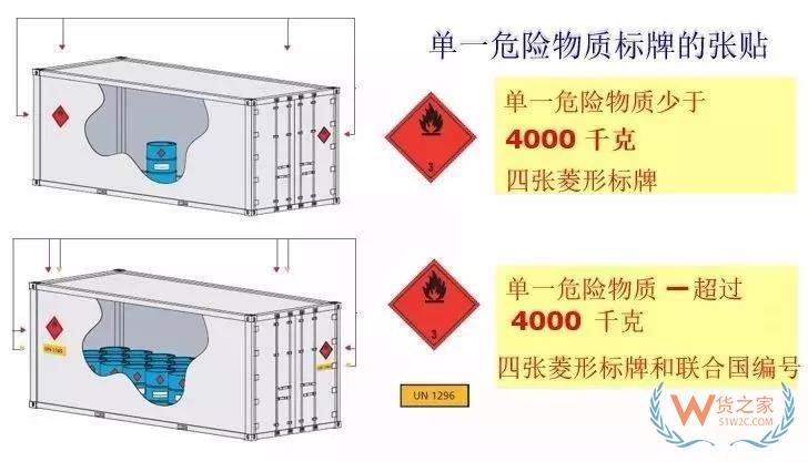 危险品集装箱标志的那些事！—货之家