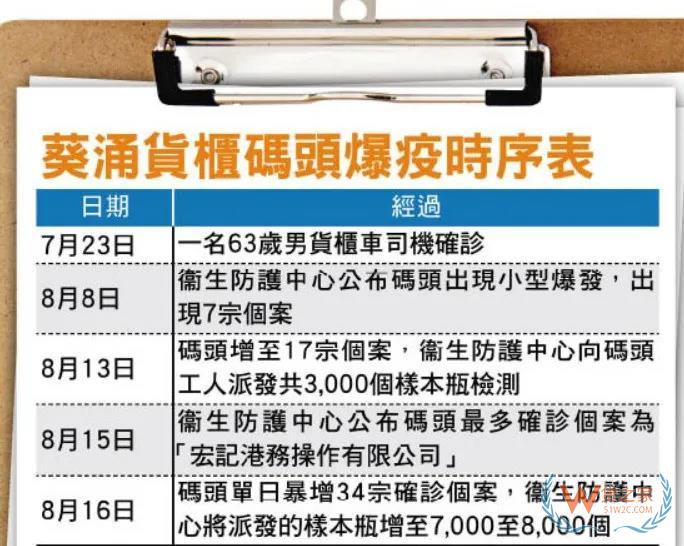 香港货柜码头疫情爆发或致关闭？葵涌码头单日激增34例，已有港务公司停工—货之家