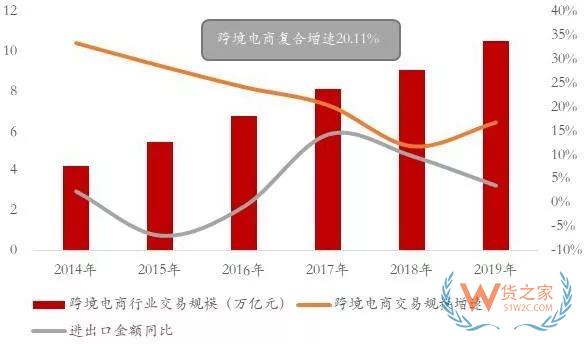 行业报告|跨境电商蓬勃发展，政策红利不断释放—货之家