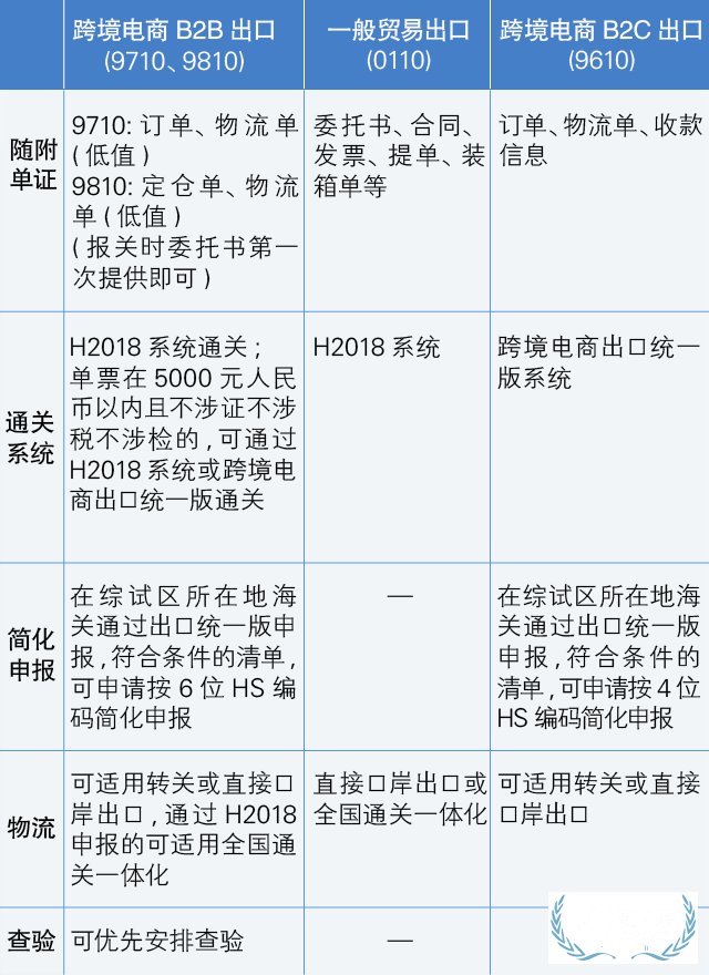 跨境电商B2B出口监管 将于9月1日起执行—货之家