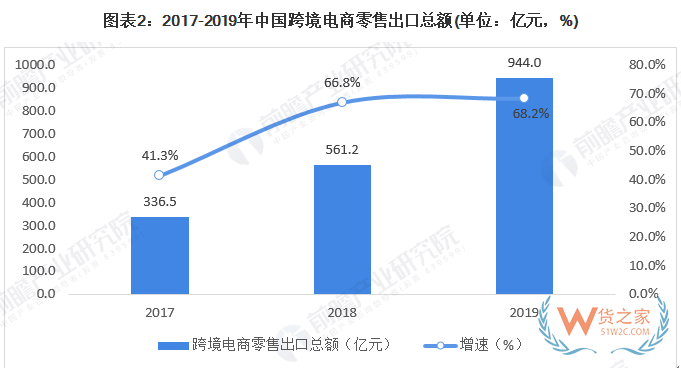 行业分析|2020年中国电子商务行业市场发展现状分析：跨境电商蓬勃发展—货之家