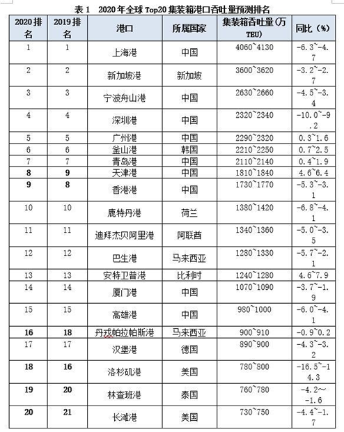 2020年全球Top20集装箱港口吞吐量预测-货之家