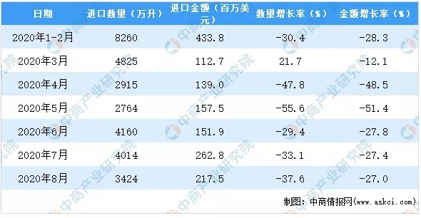 2020年1-8月中国葡萄酒进口数据统计分析-货之家