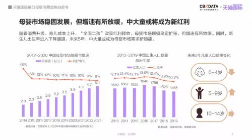 进口母婴消费趋势白皮书：母婴市场预计2023年将达到5.05万亿-货之家