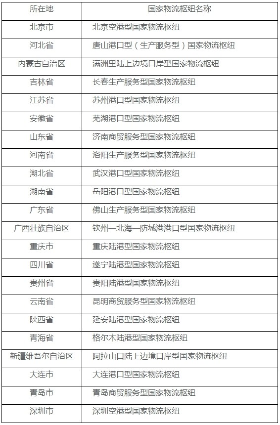 发改委、交通部公布2020年国家物流枢纽建设名单-货之家