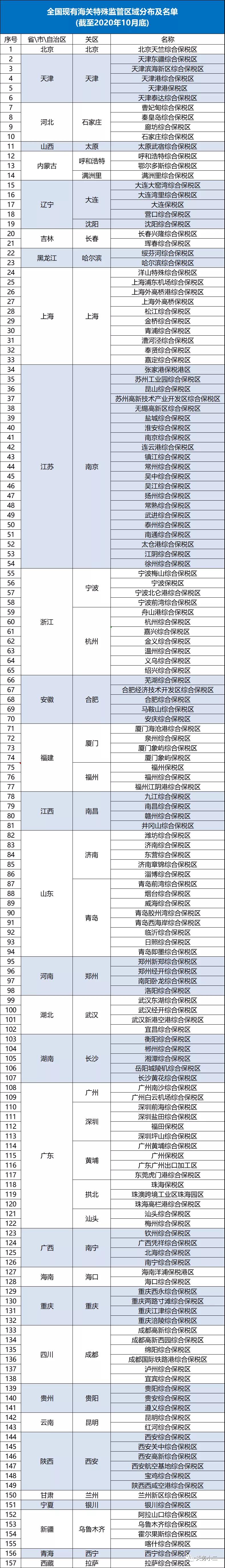 全国海关特殊监管区域分布及名单（截至2020年10月底）-货之家