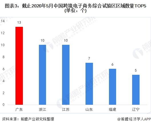 报告：广东省为何能领跑中国跨境电商产业？-货之家
