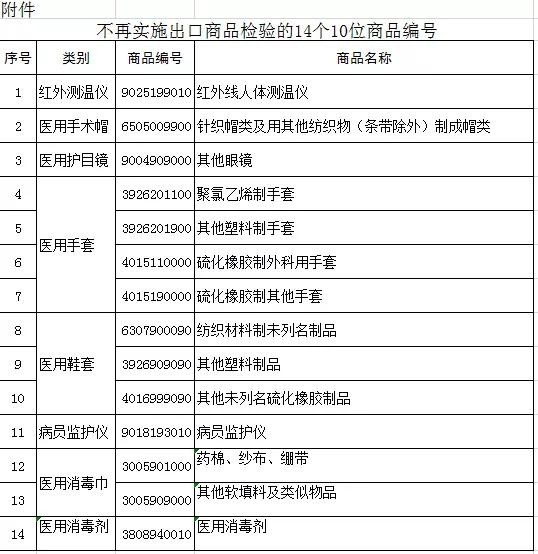 关于部分医疗物资不再实施出口商品检验的公告-货之家