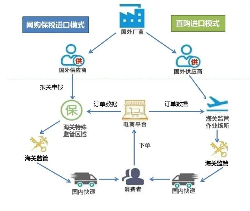 跨境电商零售进口海关相关业务规定及常见问题-货之家