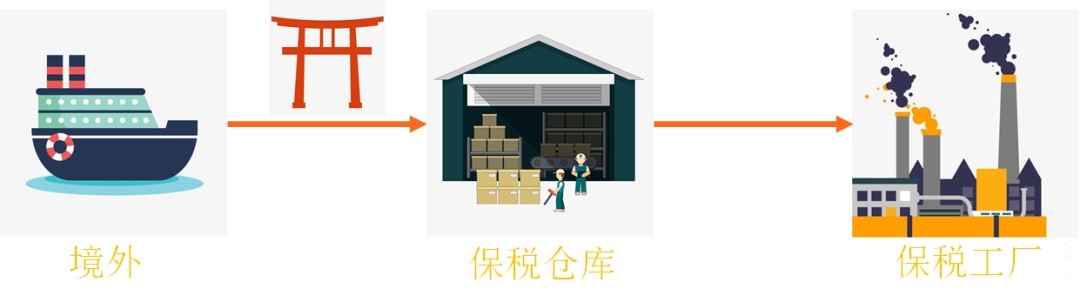 解读：什么是保税仓库以及保税仓库的设立-货之家