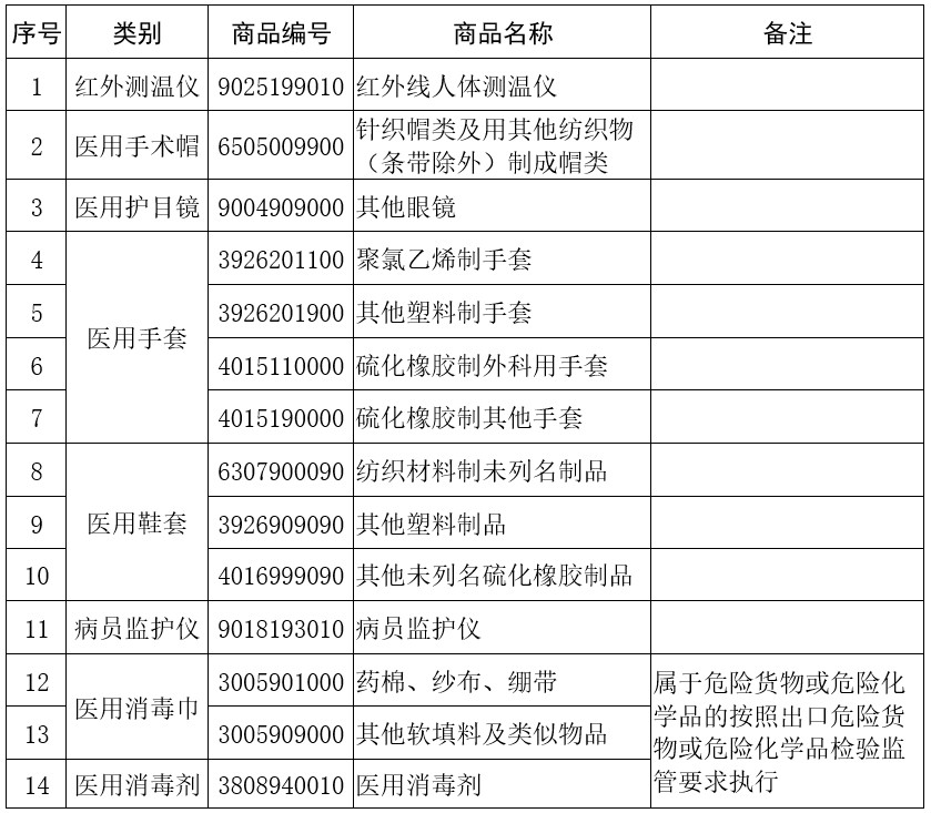 解读：部分医疗物资不再实施出口商品检验-货之家