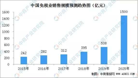 免税行业和跨境电商行业的区别及优势分析-货之家