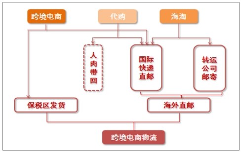 免税行业和跨境电商行业的区别及优势分析-货之家