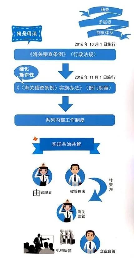 关于新《海关稽查条例》，有这些需要关注的内容-货之家
