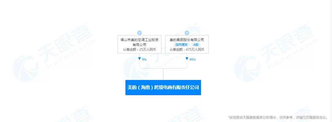 美的在海南成立跨境电商公司和投资公司-货之家
