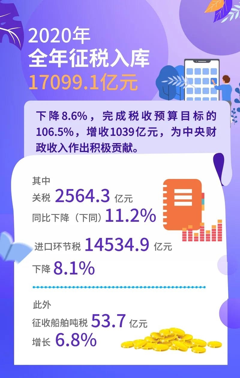 “十三五”进口商品综合税率由21. 8%降至15. 8%，对跨境电商零售进口减税129.4亿元-货之家